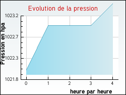 Evolution de la pression de la ville Chemin-d'Aisey
